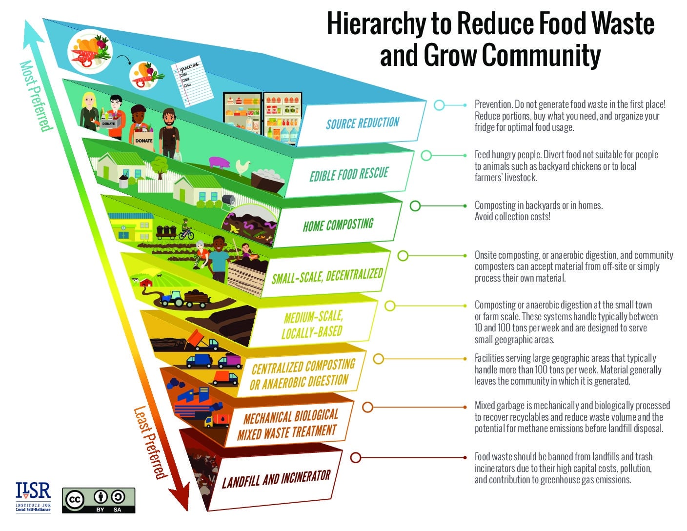 ILSR-Food-Waste-Hierarchy-v1-1